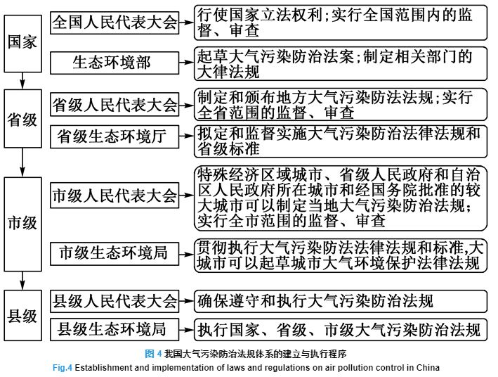 我国也建立了较为完善的大气污染防治法律法规体系