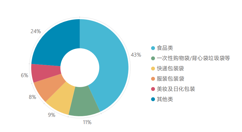 1766646907666785.png 2022年中国生活源塑料软包装主要用.png