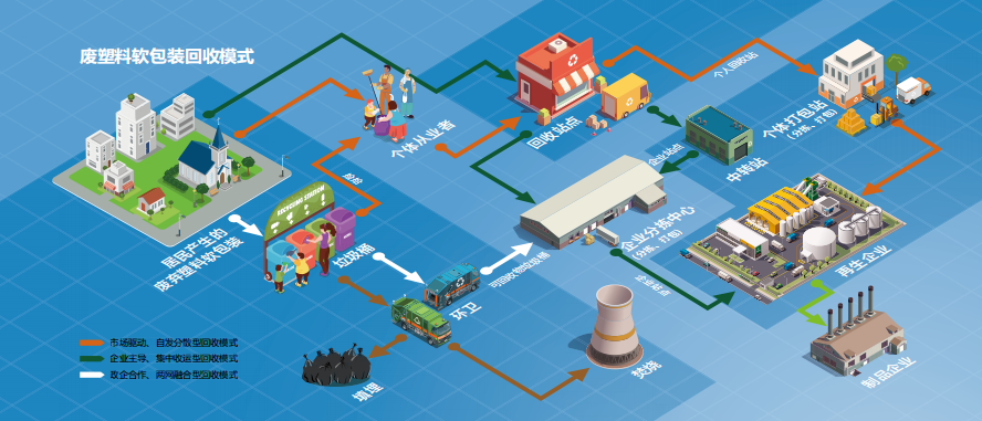 1766646968383794.png 废塑料软包装回收模式。图片.png